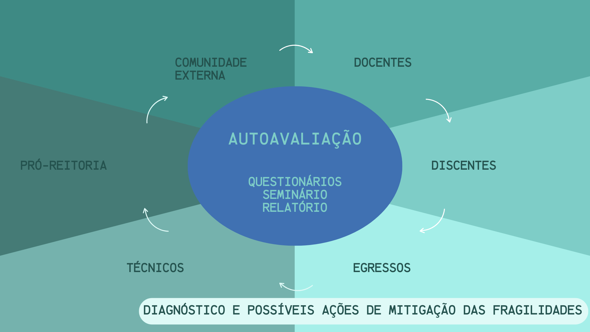 esquema autoavaliação